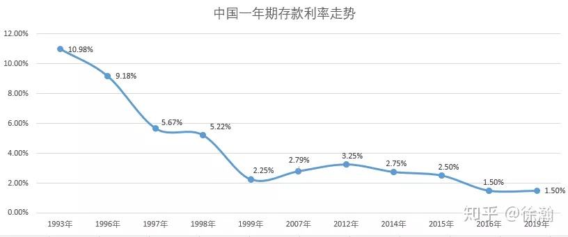 近20年存款利率走势图片_中国近20年存款利率走势图