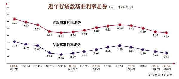 近20年存款利率走势图片_中国近20年存款利率走势图