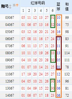 双色球第66期历史同期走势图_双色球历史66期开奖号码对照表