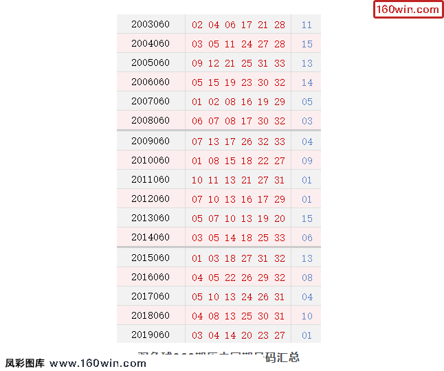 双色球第66期历史同期走势图_双色球历史66期开奖号码对照表