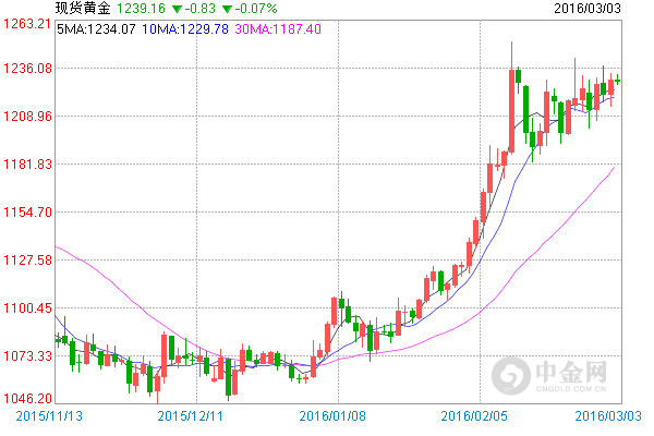 3月黄金价格本月走势_中国黄金价格三个月的走势