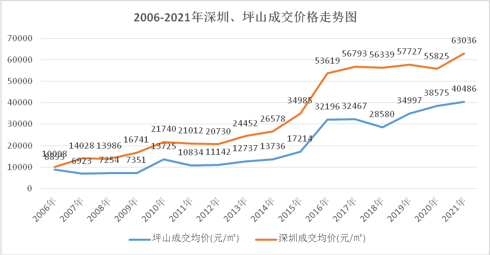 深圳房价走势2017_深圳房价走势2021房价走势图