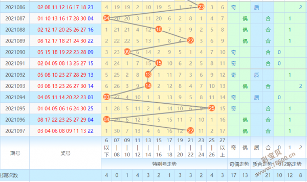 七乐彩周五走势图表777_777福彩社区七乐彩走势图