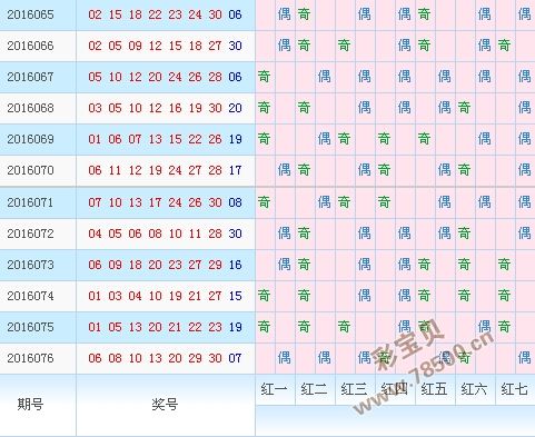 七乐彩周五走势图表777_777福彩社区七乐彩走势图