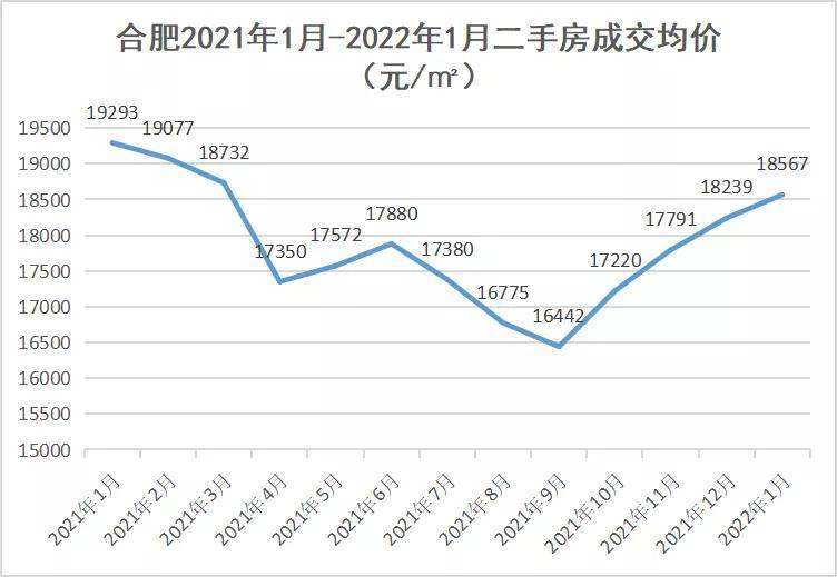 包含合肥市滨湖二手房价走势图的词条