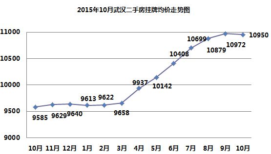 武汉未来10年房价走势_武汉未来5年房价走势预测