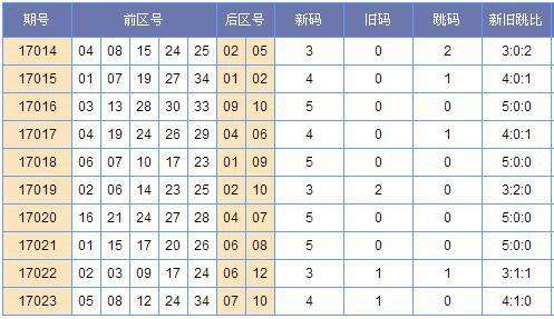 大乐透大小奇偶综合走势图_大乐透奇偶走势图大乐透和值走势图