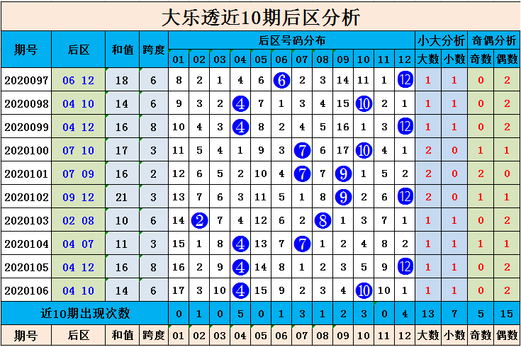 大乐透大小奇偶综合走势图_大乐透奇偶走势图大乐透和值走势图