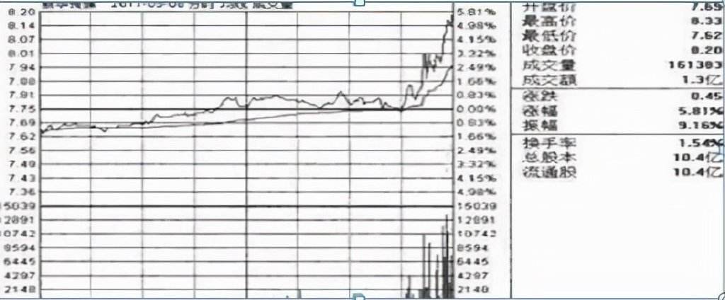 关于开盘30分钟分时图看全天走势的信息