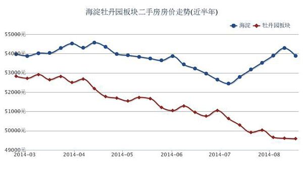 北京二手房价近三年走势_北京近几年二手房房价走势图