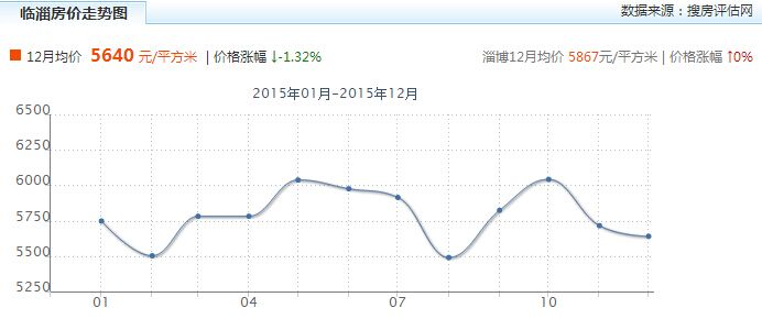 山东省淄博市今天的房价走势的简单介绍