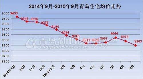 山东省淄博市今天的房价走势的简单介绍