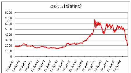 2004年期货铜走势回顾_2002年到2006年期货铜走势