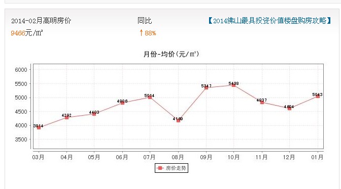 包含广东佛山南海房价走势最新消息的词条