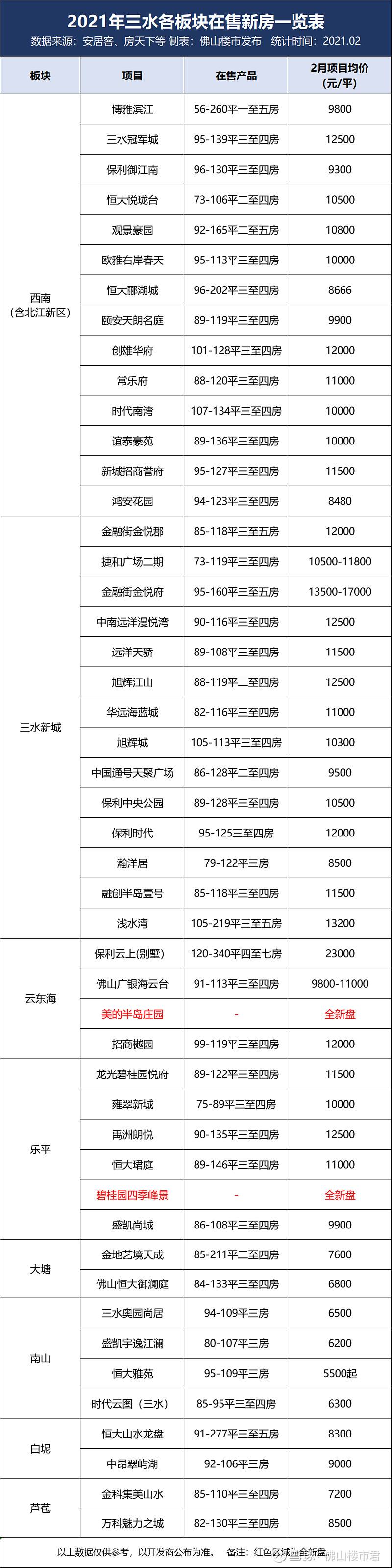 包含广东佛山南海房价走势最新消息的词条