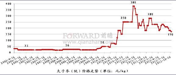 2012年玻璃价格走势_2012年玻璃价格为什么高