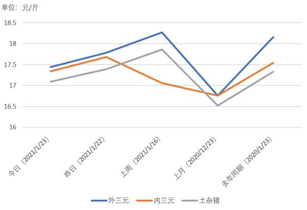 近几年的猪肉的价格走势官方数据的简单介绍