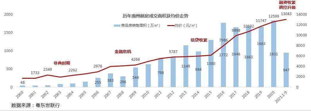 惠州房价走势2016_惠州房价走势最新消息2022