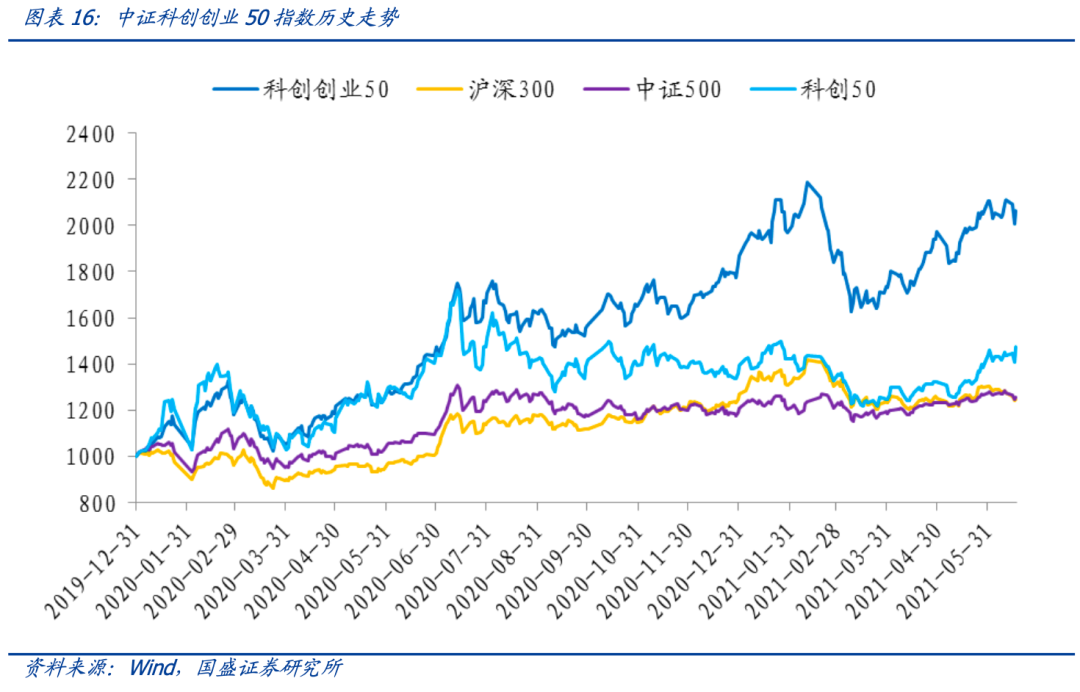 科创50指数的走势分析的简单介绍