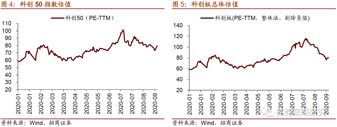 科创50指数的走势分析的简单介绍