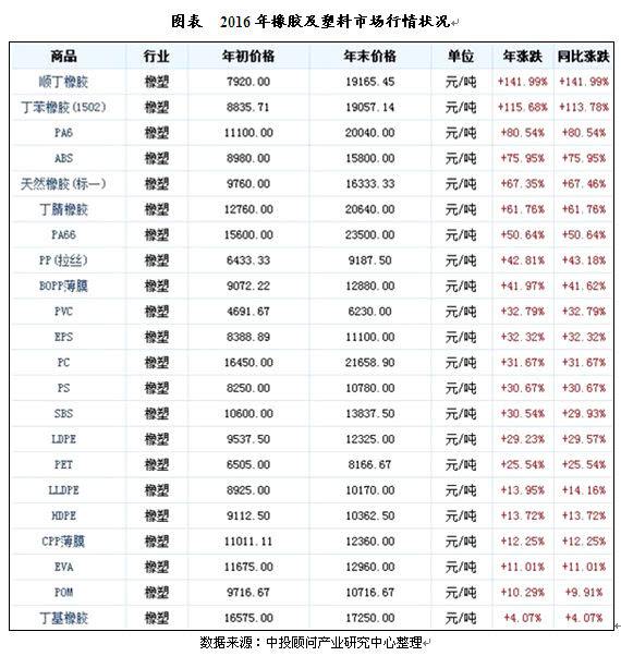 聚丙烯腈市场行情及走势分析的简单介绍