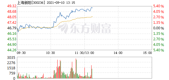 关于上海选四走势图综合版彩经网的信息