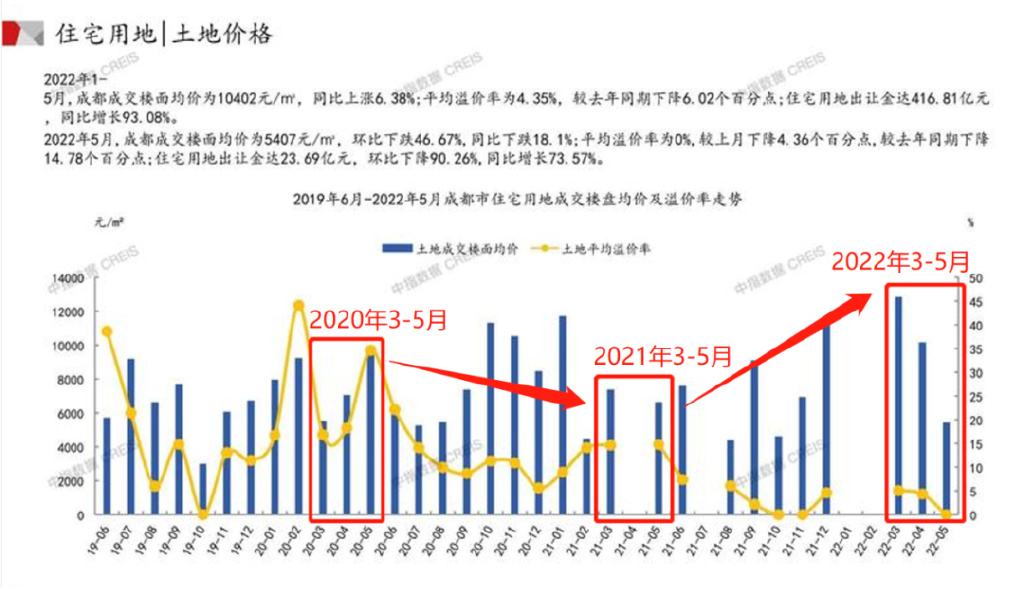 成都楼市走势图2022年3月_成都房价走势2021房价走势图