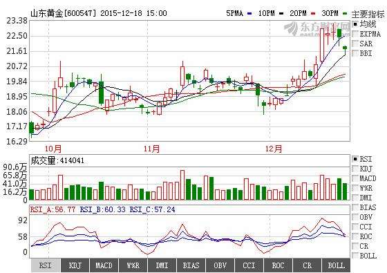 山东黄金股票2022年走势_山东黄金2021年预测目标价