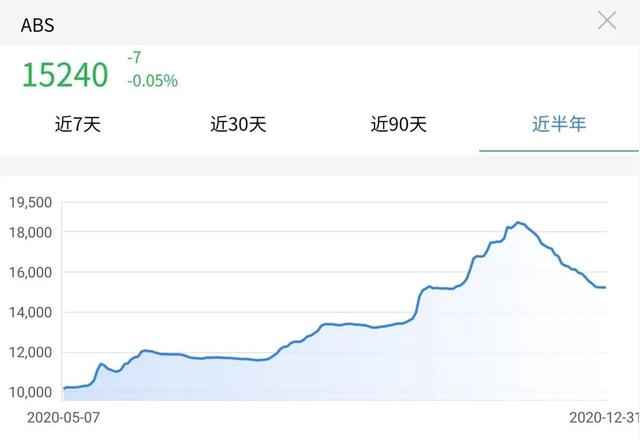 abs历史价格走势图_2017年abs价格走势图