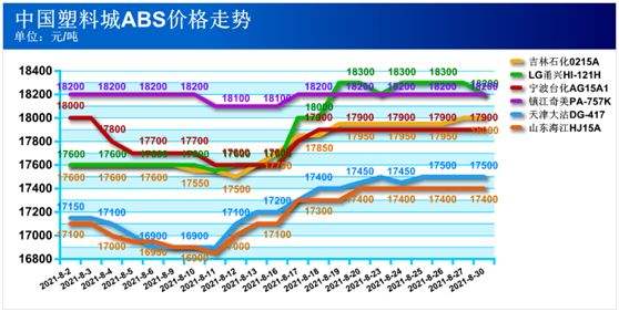 abs历史价格走势图_2017年abs价格走势图