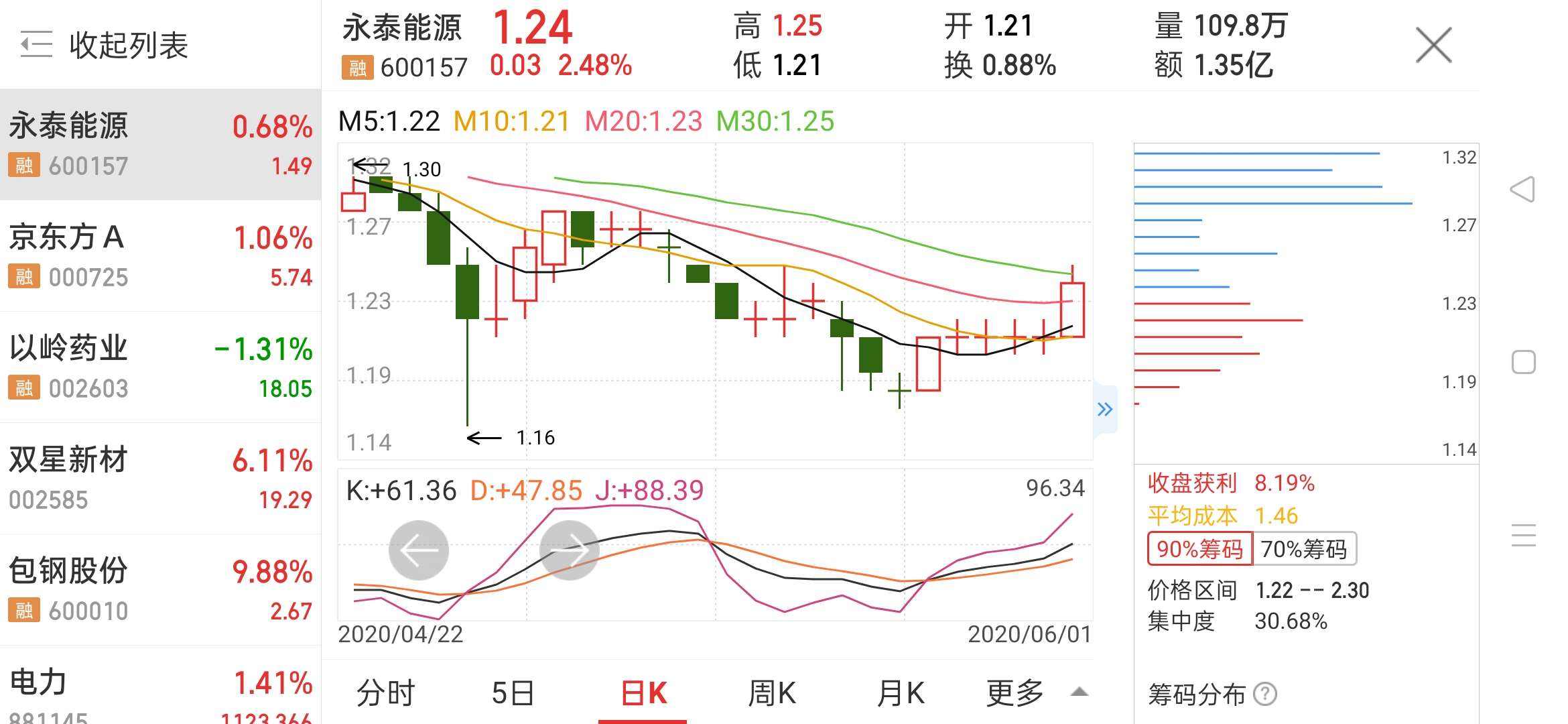 600157永泰能源明天的走势_永泰能源600157股票实时行情