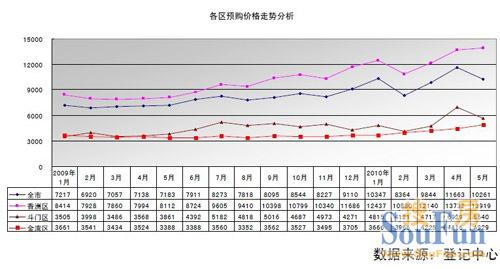 北京市新建商品房销售价格走势图的简单介绍