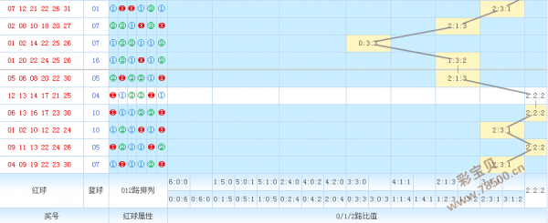 双色球第四位遗漏走势图彩经网_双色球红球第四位定位遗漏走势图乐彩网