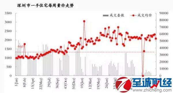 深圳房价未来走势2016_深圳房价走势最新消息2015年