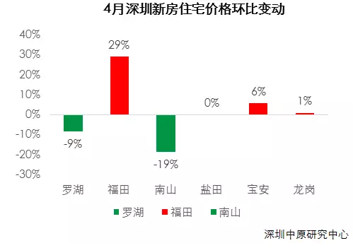 深圳房价未来走势2016_深圳房价走势最新消息2015年