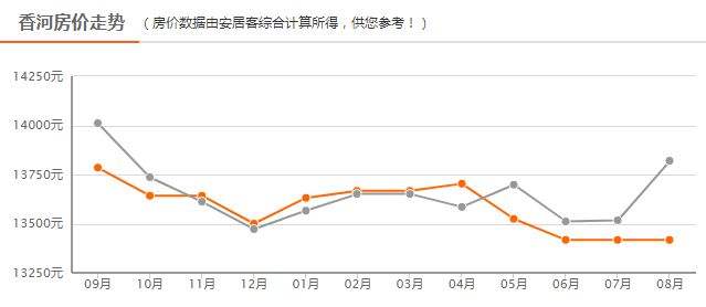 固安房价2016年走势图_固安房价走势最新消息2018