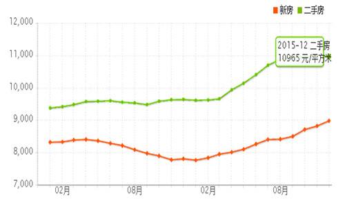 固安房价2016年走势图_固安房价走势最新消息2018