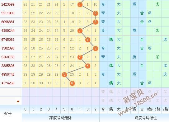 七星彩2048期规律走势图的简单介绍