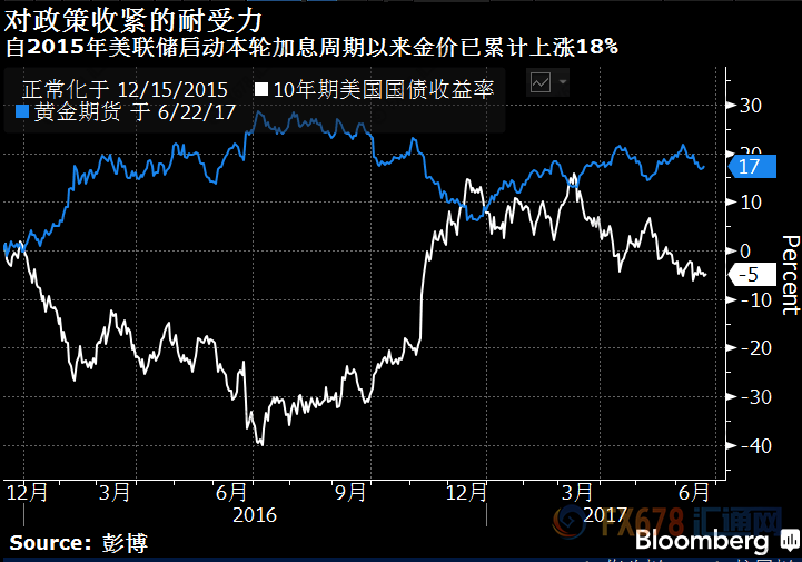 历年美国加息后黄金走势_美国历次加息对黄金的影响