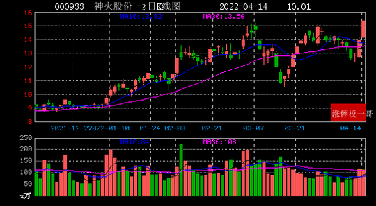 2022年4月份煤炭价格走势_20212022煤炭行情走势分析