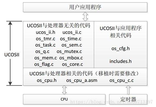 ucosii源码文档下载的简单介绍