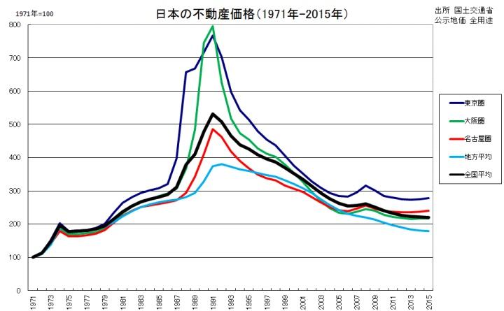 日本房地产泡沫后基建股走势_日本房地产泡沫破裂后股市走向