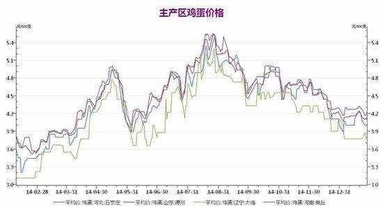 2015年鸡蛋期货走势分析_2011鸡蛋期货行情走势分析