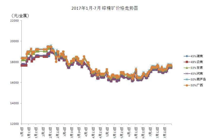 包含2017年锌锭价格走势图的词条