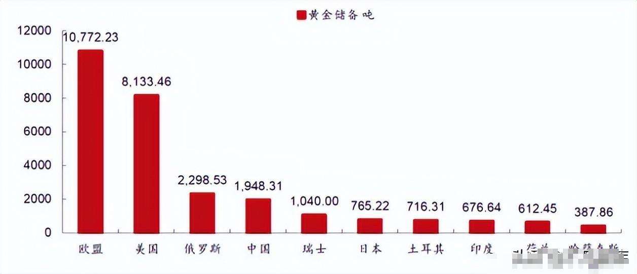 俄罗斯黄金储备量走势_俄罗斯黄金储备最新消息