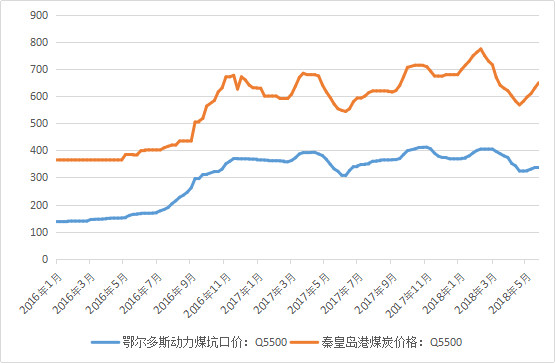 2015煤炭价格走势图_2016年煤炭价格走势图