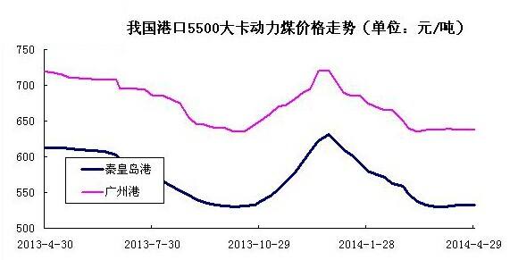 2015煤炭价格走势图_2016年煤炭价格走势图