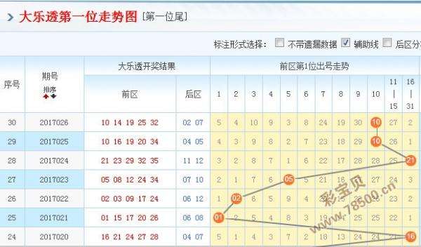 大乐透基本走势图表近500期_大乐透走势图最近500期走