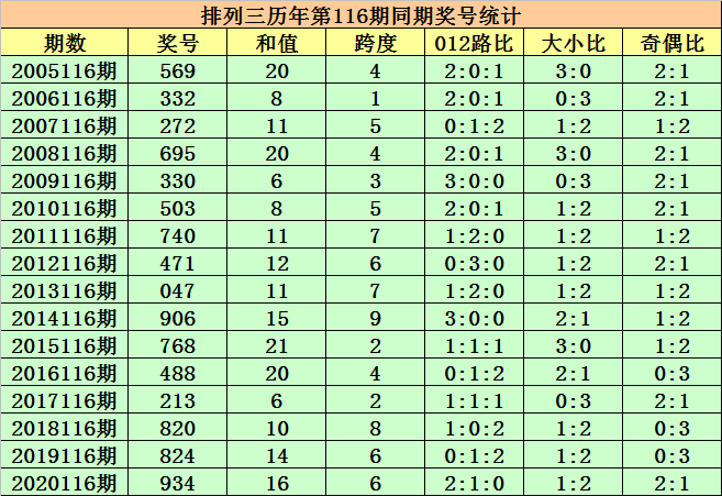 体彩走势图排列三和尾_体彩排列三和值尾综合走势