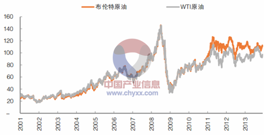 国际石油价格走势分析_国际石油价格走势分析2019